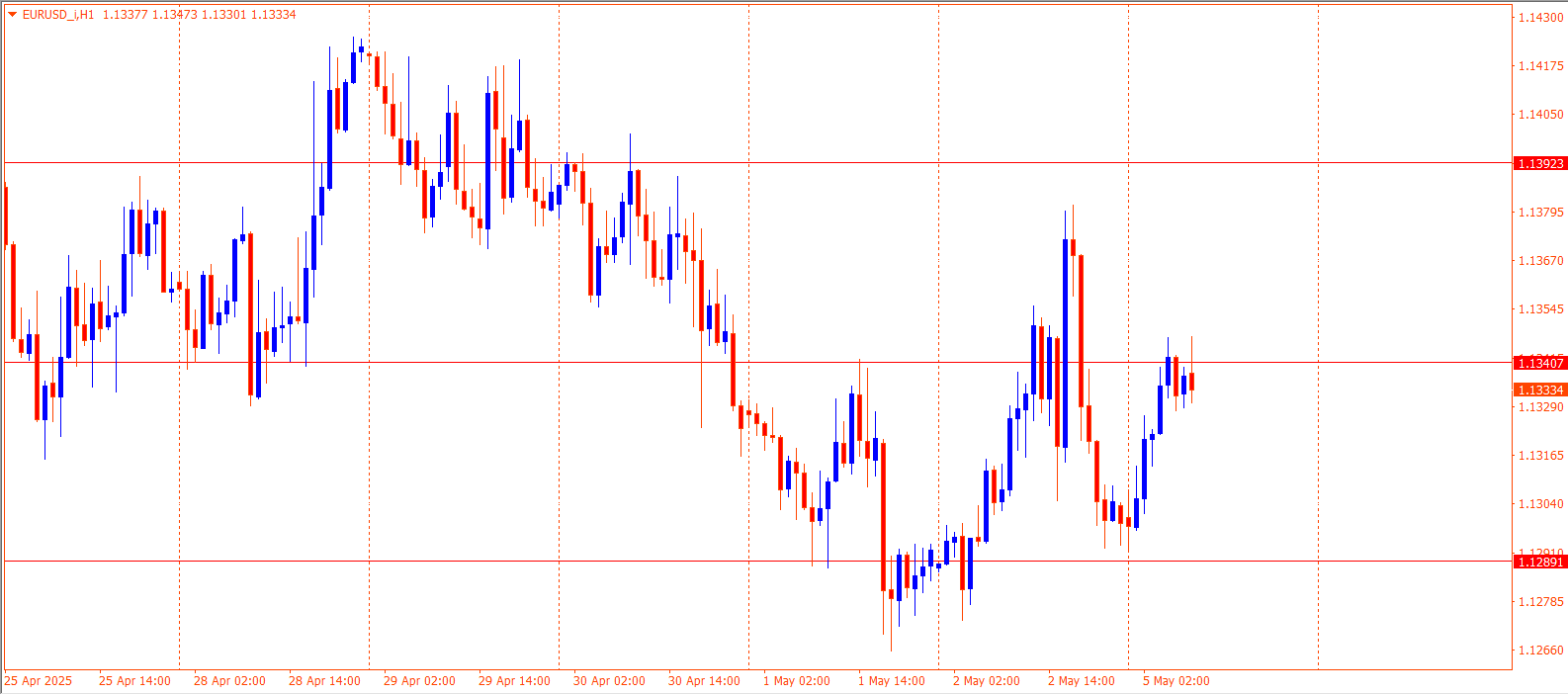 EURUSD